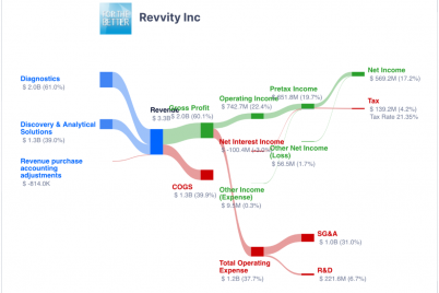 perkinelmer-completes-transformation-to-become-revvity.png