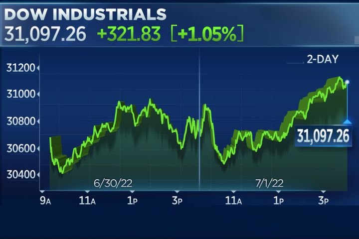 stocks-rally-to-end-the-first-day-of-the-second-half-dow-jumps-300-points.jpg