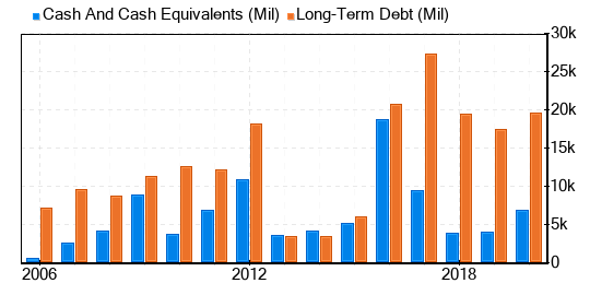 debt and cash