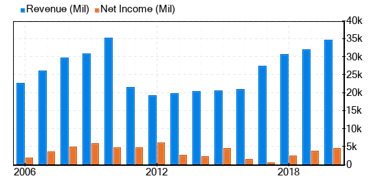 Revnue and Net Income