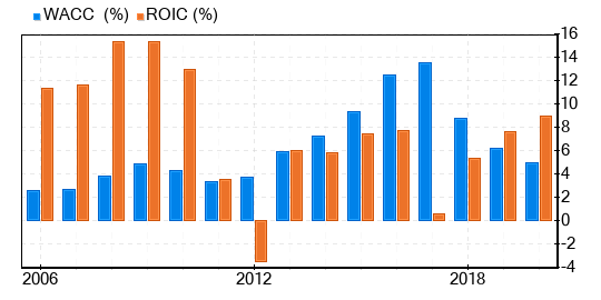 ROIC vs WACC