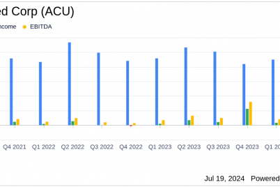 acme-united-corp-q2-2024-earnings-eps-beats-estimates-revenue-misses.png