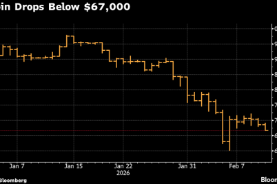 bitcoin-briefly-drops-below-67000-as-stock-divergence-rises.png