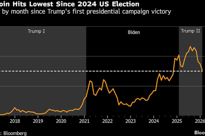 bitcoin-drops-to-lowest-price-since-trumps-election-victory.png