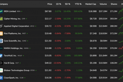 bitcoin-mining-stocks-drop-as-bitcoin-price-momentarily-drops-below-100000.png