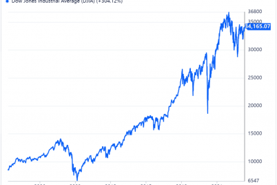 buffetts-market-indicator-identifies-undervalued-markets-for-may.png