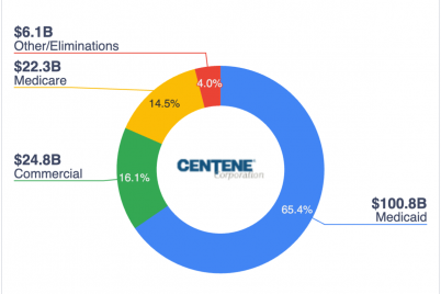 centene-isnt-exciting-but-it-gets-the-job-done.png