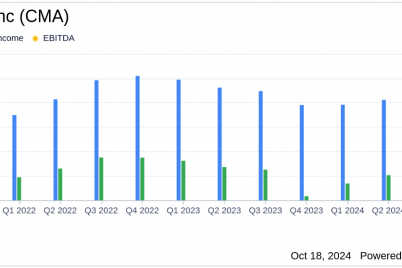 comerica-inc-cma-q3-2024-earnings-eps-of-1-33-beats-estimate-revenue-at-534-million.png