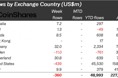 crypto-funds-bleed-360-million-after-powell-speech-except-solana.png