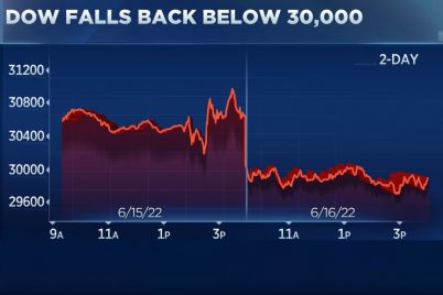 dow-sinks-700-points-dropping-back-below-30000-to-the-lowest-level-in-more-than-a-year.jpg