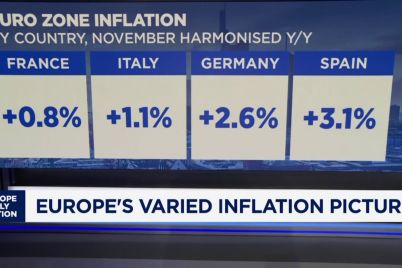 euro-zone-inflation-up-a-notch-to-2-2-in-november-flash-data-shows.jpg