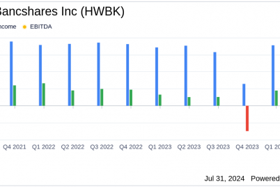 hawthorn-bancshares-inc-hwbk-q2-2024-earnings-eps-at-0-66-net-income-reaches-4.png