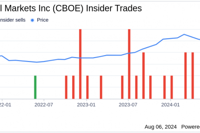 insider-sale-evp-global-president-dave-howson-sells-5073-shares-of-cboe-global-markets-inc-cboe.png