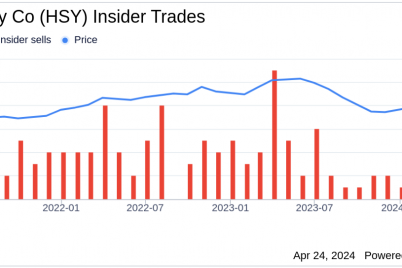 insider-sell-svp-cfo-steven-voskuil-sold-shares-of-the-hershey-co-hsy.png