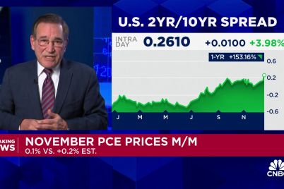 key-fed-inflation-measure-shows-2-4-rate-in-november-lower-than-expected.jpg