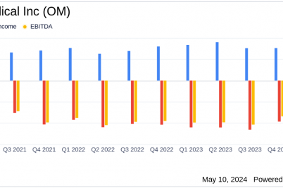 outset-medical-inc-om-q1-2024-earnings-misses-revenue-estimates-and-widens-losses.png