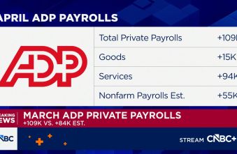 private-payrolls-rose-by-109000-in-april-topping-expectations-adp-says.jpg