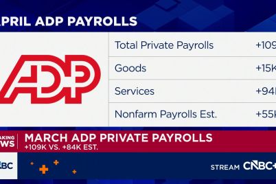 private-payrolls-rose-by-109000-in-april-topping-expectations-adp-says.jpg