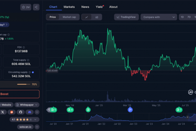 solana-golden-cross-sparks-14-gains-as-chinese-firm-allocates-20m-to-btc-eth-and-sol.png