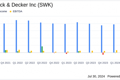 stanley-black-decker-swk-q2-2024-earnings-gaap-eps-0-13-revenue-4-0b-misses-estimates.png