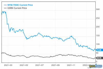 telehealth-stocks-suffered-severe-growing-pains-in-past-year.png
