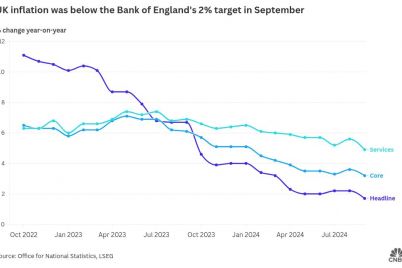 uk-inflation-falls-sharply-to-1-7-below-bank-of-englands-target-for-first-time-in-over-three-years.jpg