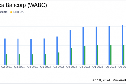 westamerica-bancorp-wabc-reports-modest-earnings-growth-in-q4-2023.png