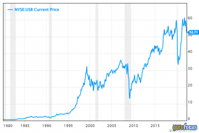 why-us-bancorp-investors-are-optimistic.png