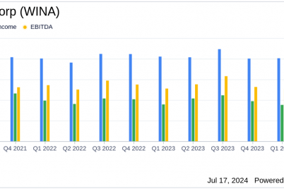 winmark-corp-wina-q2-2024-earnings-eps-beats-estimates-revenue-slightly-misses.png