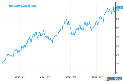zim-this-low-price-earnings-stock-is-breaking-out.png